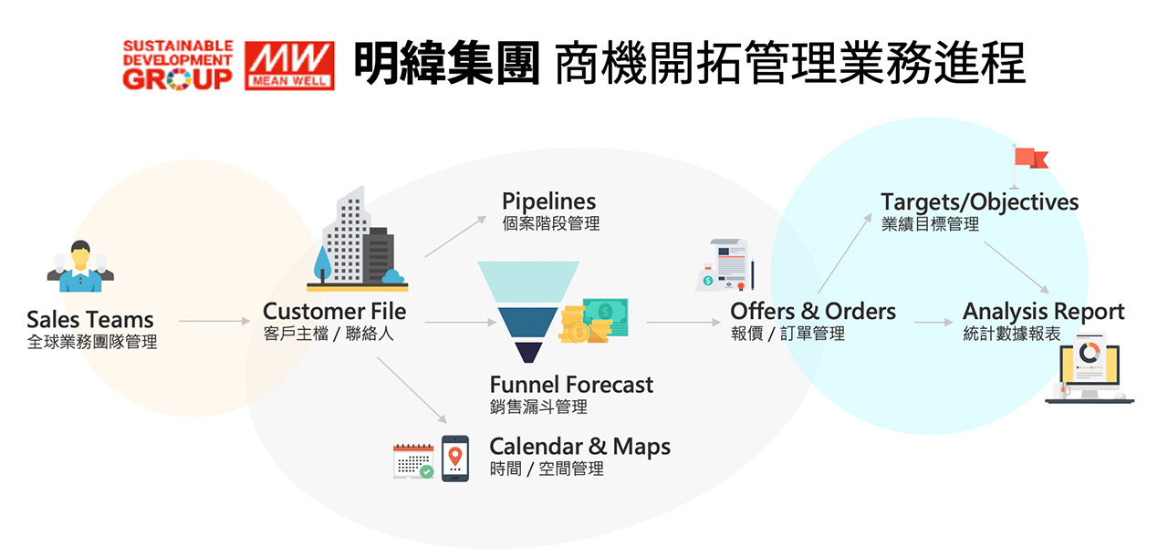 結合不同系統的應用，讓業績與數位經營達到最高效益