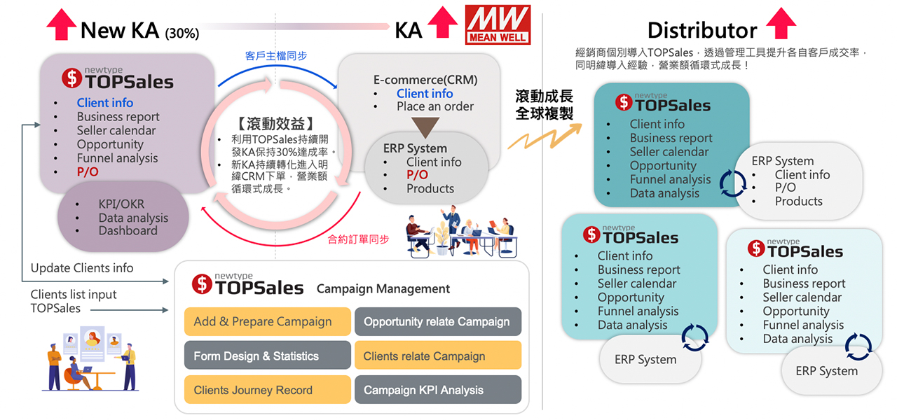 導入TOPSales頂尖業務管理平台後，業務會在24 小時內將客戶聯繫狀況和問題