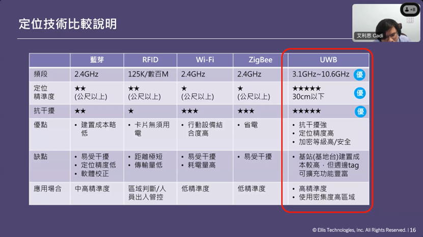 艾利思科技 執行長 翁凱迪（Cadi）分享UWB與傳統藍芽定位的差異