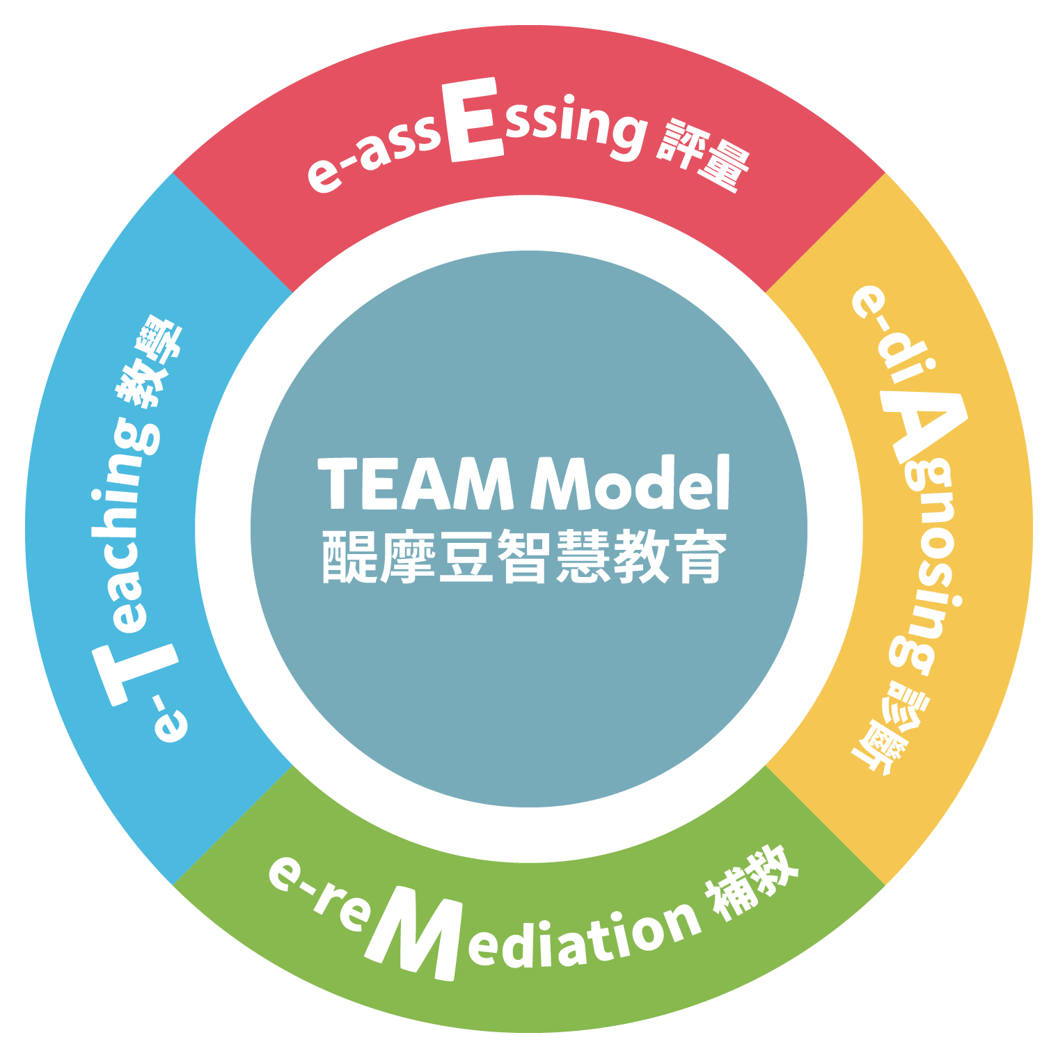 何謂 Team Model 醍摩豆智慧教育？