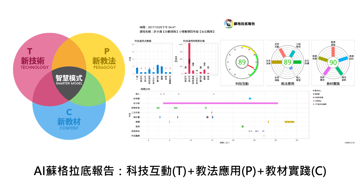 AI 蘇格拉底數位工具是什麼？