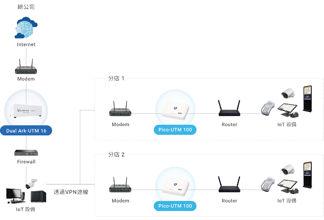 管理人員能夠遠端同時監控多台Pico-UTM 100設備的狀態