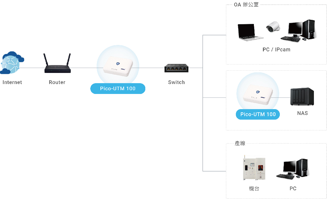 Pico-UTM 100 設定簡單，有效阻擋勒索軟體、釣魚網站、防禦漏洞攻擊等，實現了中小企業也可擁有企業級的資安防禦