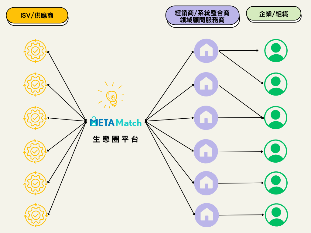 METAMatch 以專業的領域顧問服務團隊陪跑企業數位轉型旅程