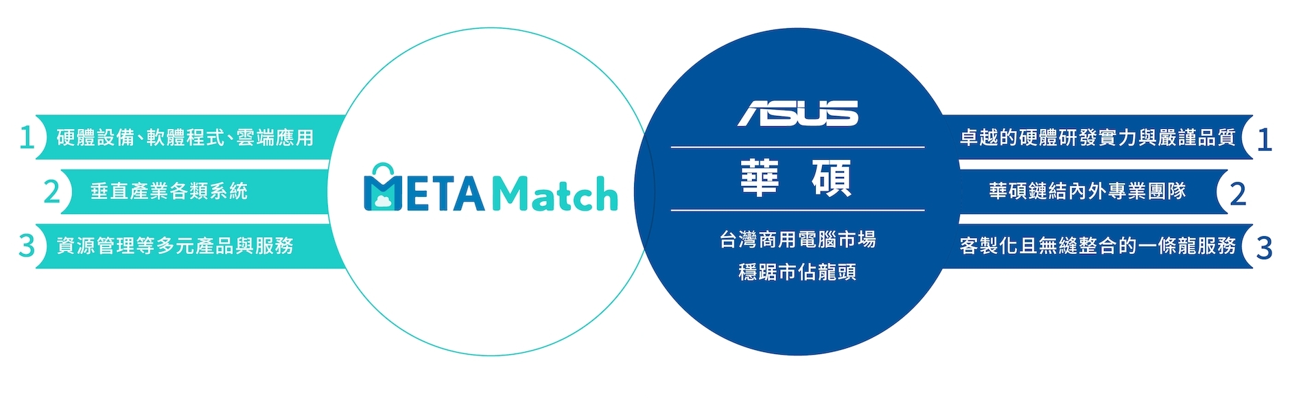 METAMatch 邁達特雲市集，開創企業數位應用生態環境