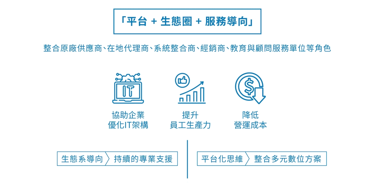METAMatch 邁達特雲市集，開創企業數位應用生態環境