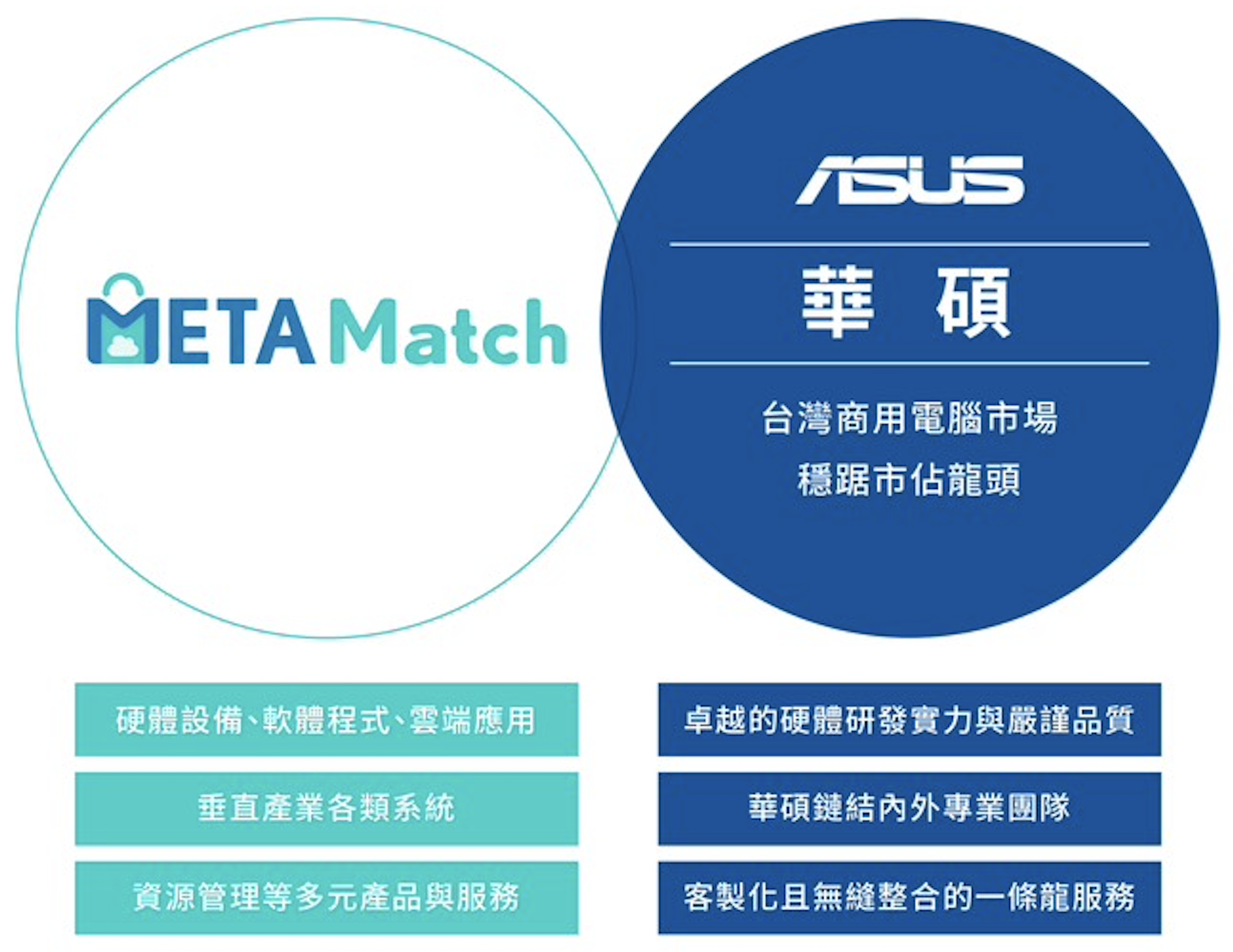 METAMatch 邁達特雲市集，生態圈媒合平台商業模式