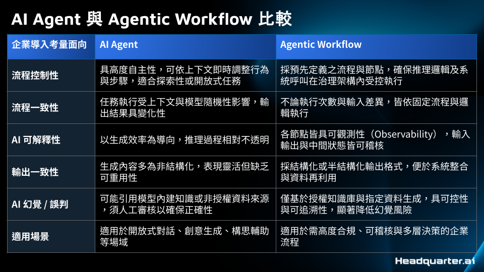 以企業導入 AI 需考量面向來做 AI Agent 與 Agentic Workflow 比較表 (圖表/Headquarter.ai（通徹智慧）團隊整理提供)