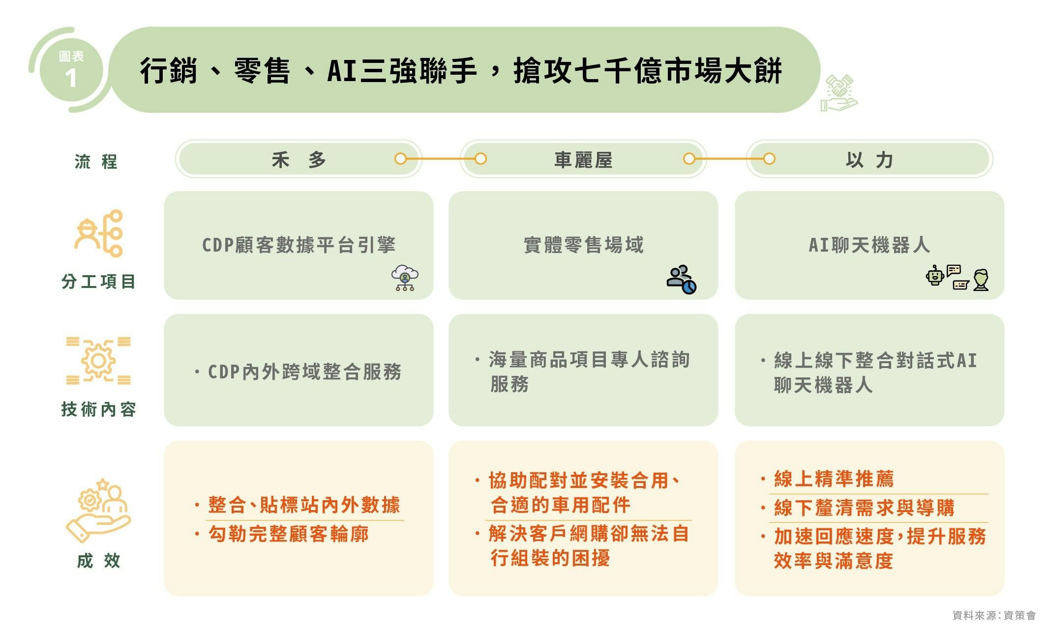 零售、行銷、AI聯手 搶攻市場大餅