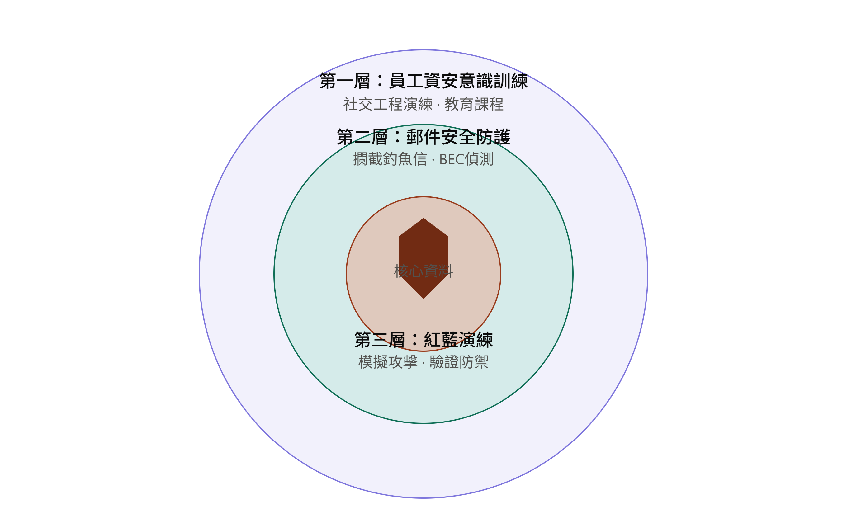 對抗社交工程，員工訓練只是第一層
