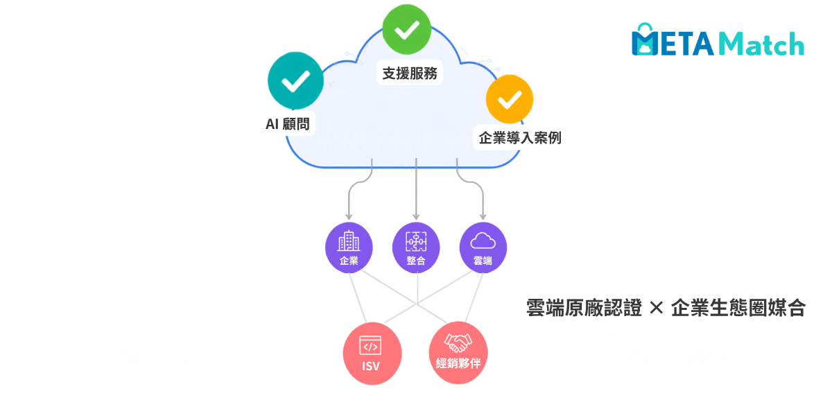 METAMatch如何協助企業與ISV夥伴對接雲端與AI資源