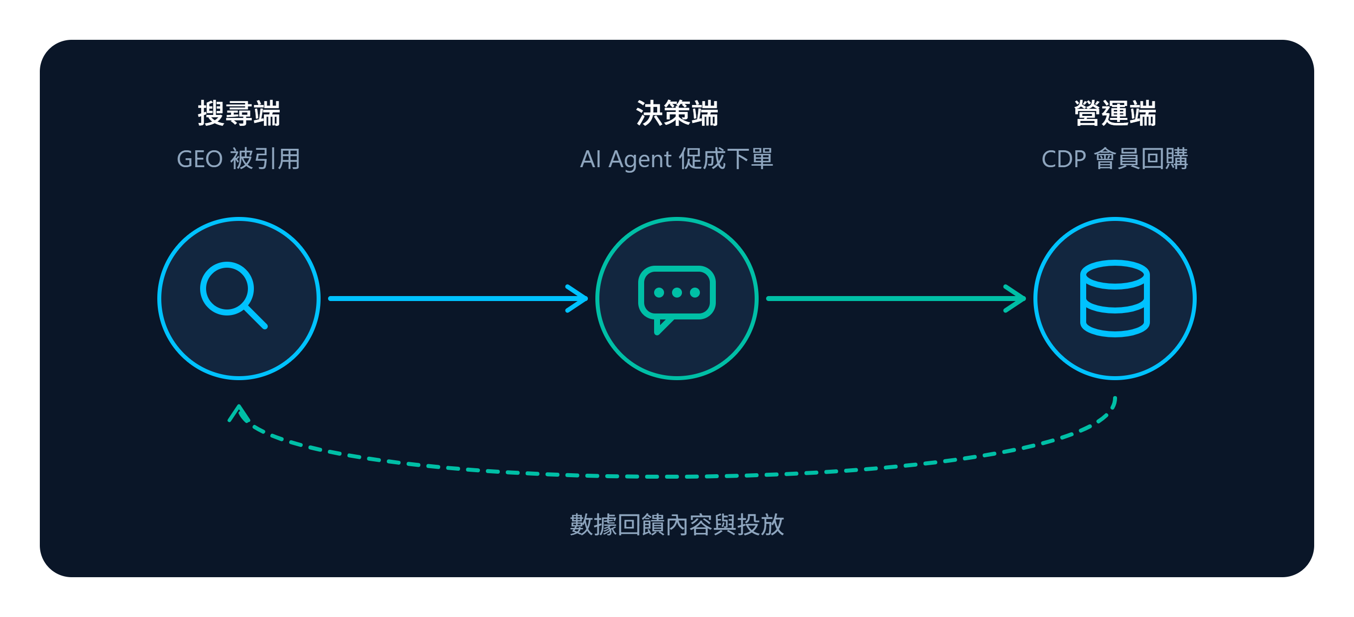 品牌要怎麼佈局消費者決策全旅程