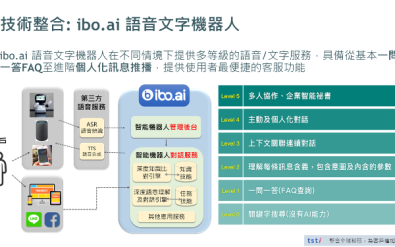 智能客服機器人 - ibo.ai 智慧醫療