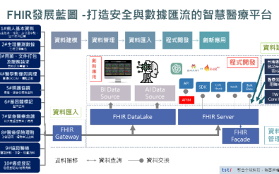 智慧醫療平台 - FHIR醫療大數據平台