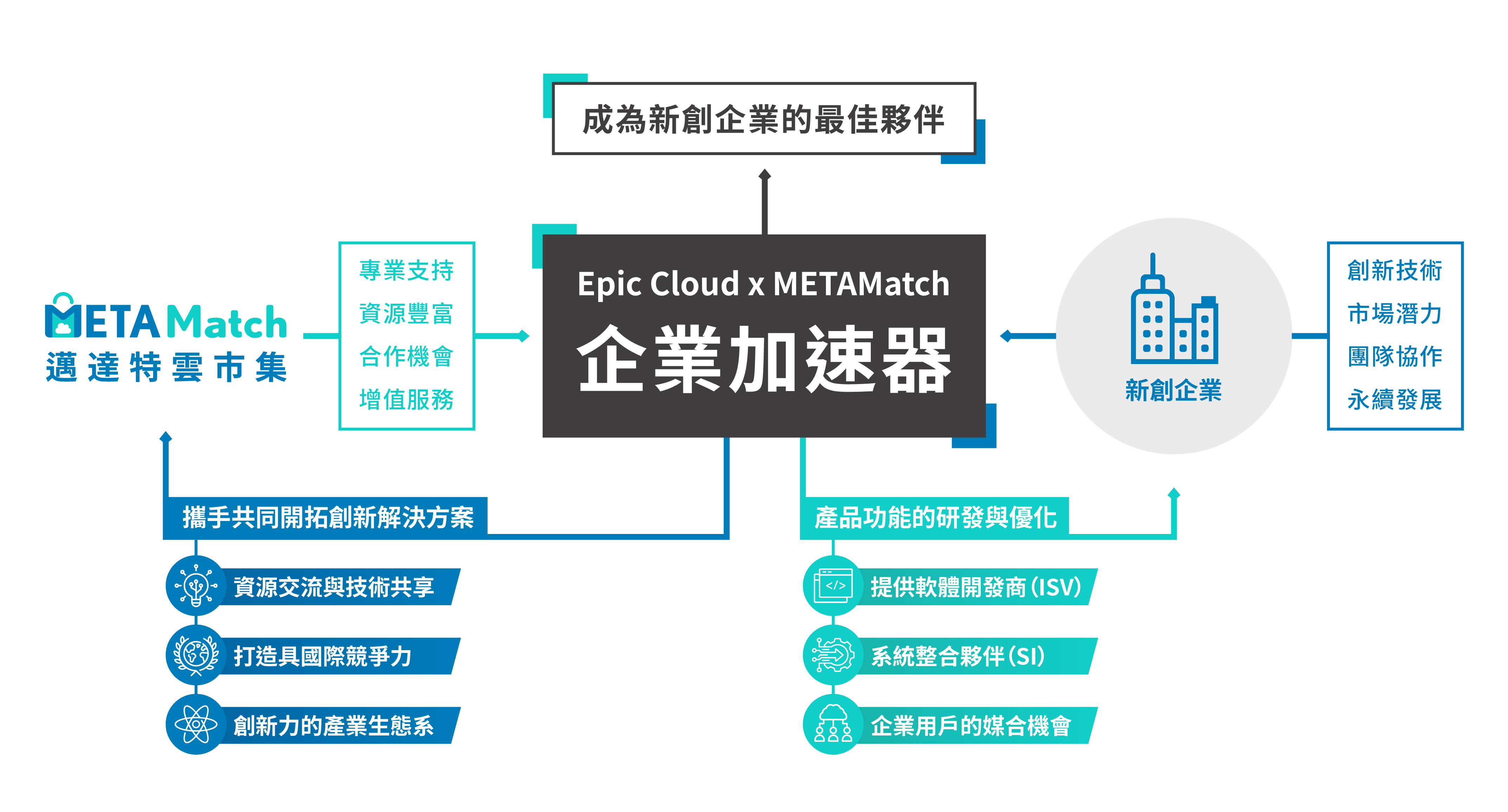 Epic Cloud x METAMatch企業加速器 Epic Cloud x METAMatch企業加速器
