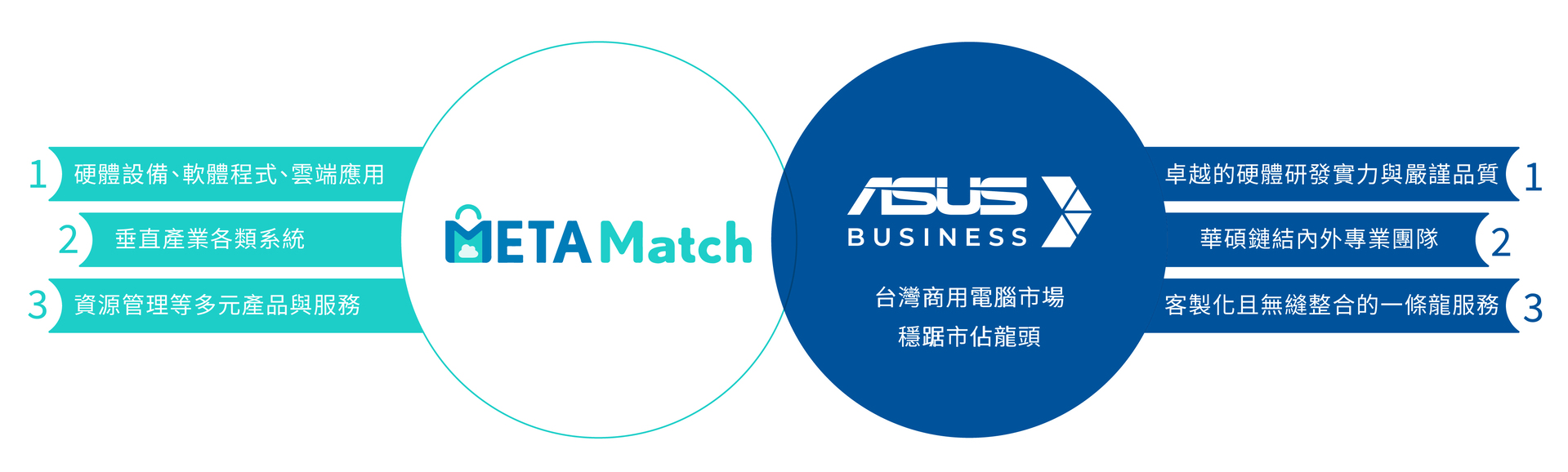 METAMatch 邁達特雲市集，開創企業數位應用生態環境