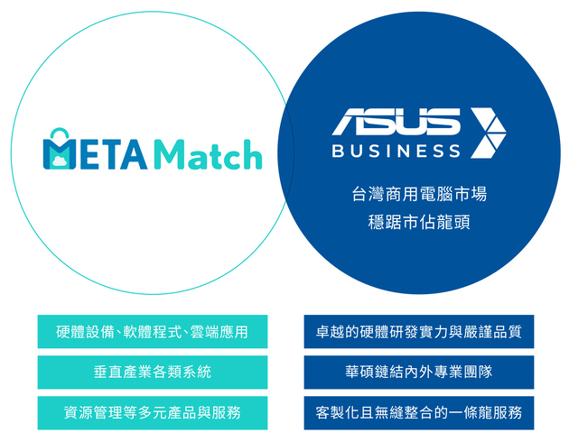 METAMatch 邁達特雲市集，生態圈媒合平台商業模式