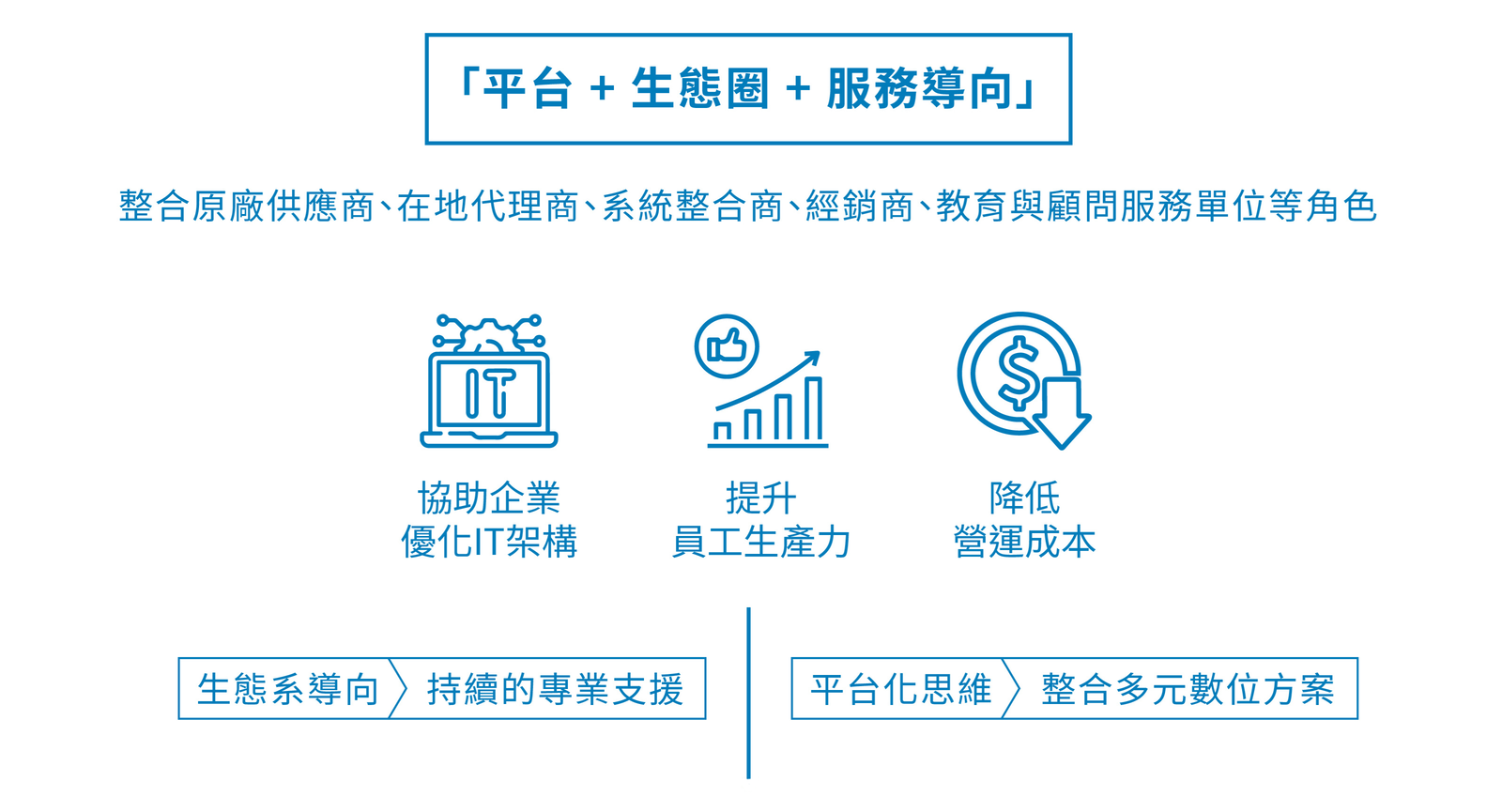 大型企業走向混合雲 METAMatch 邁達特雲市集,生態圈媒合平台商業模式