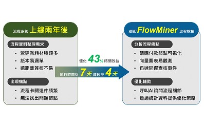 【智慧營建|AI應用】FlowMiner 流程挖掘系統賦能大型營建公司,加速請款流程43%,穩固供應鏈關係! 【智慧營建|AI應用】FlowMiner 流程挖掘系統賦能大型營建公司,加速請款流程43%,穩固供應鏈關係!