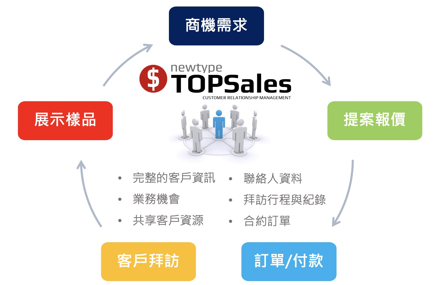 業務商機整合 – TOPSales 頂尖業務管理平台