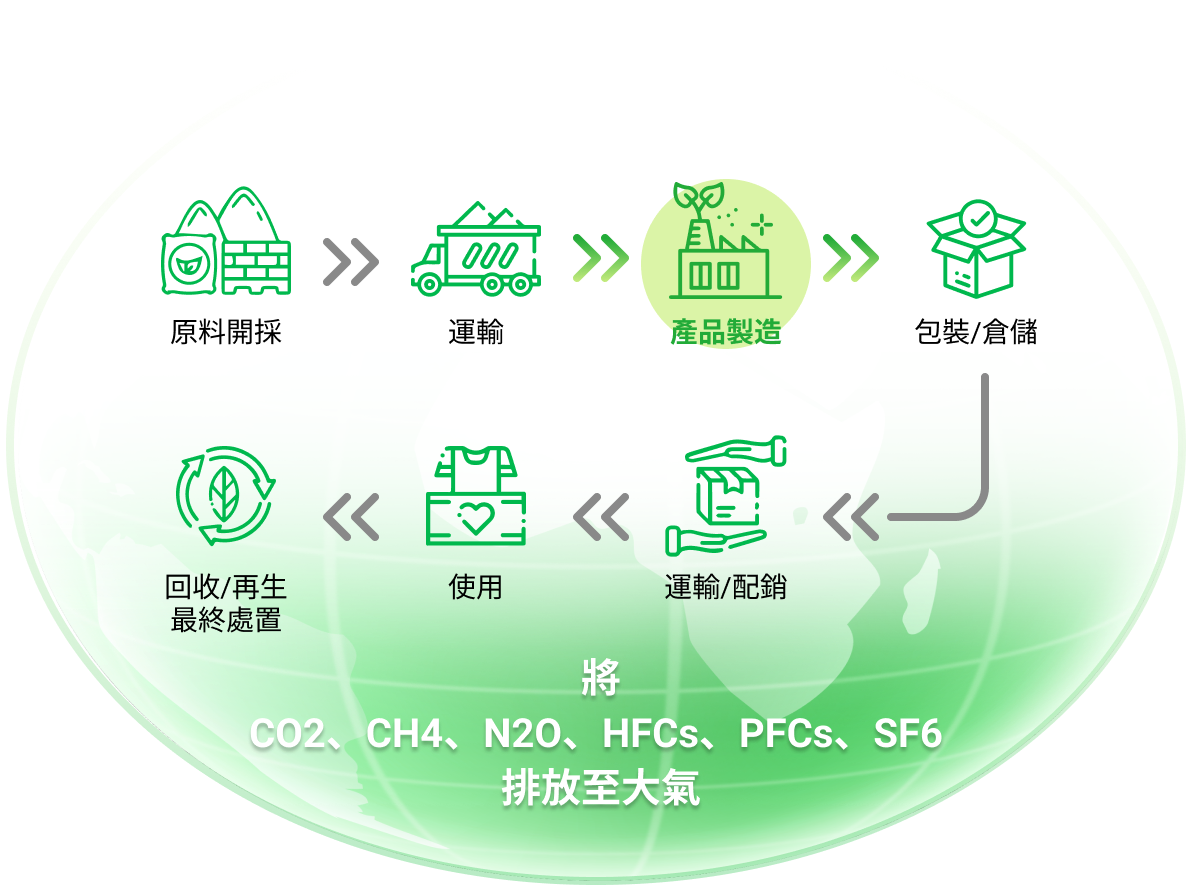 淨零碳排工具 – iEECMS 極效設備碳能耗管理 