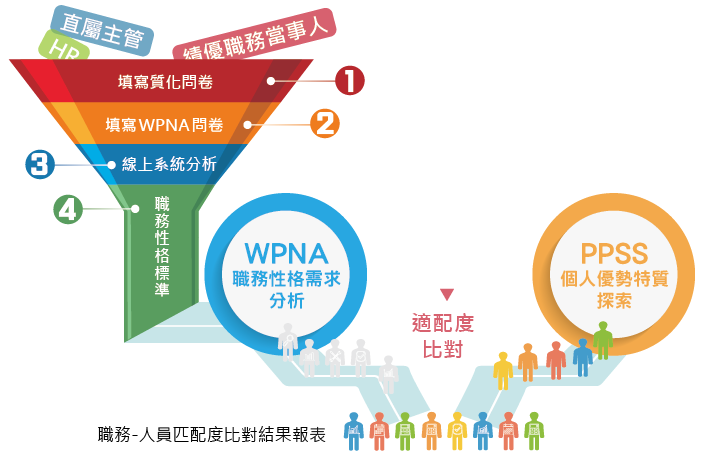 人才職務測評 - WPNA 職務性格需求分析