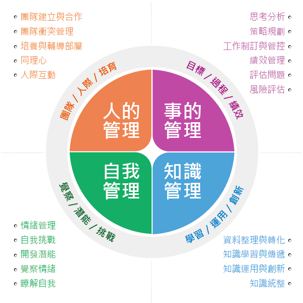 管理特質分析 - MCES 管理特質評量系統