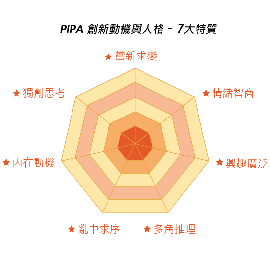 人才測評 - PIPA 個人創新潛質評鑑系統