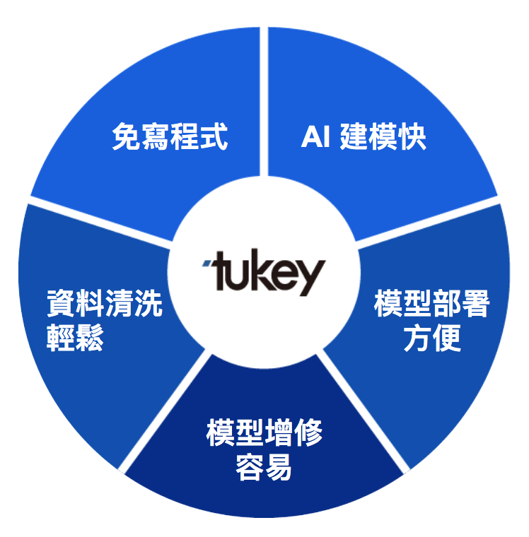AI 建模與管理平台 – Tukey 