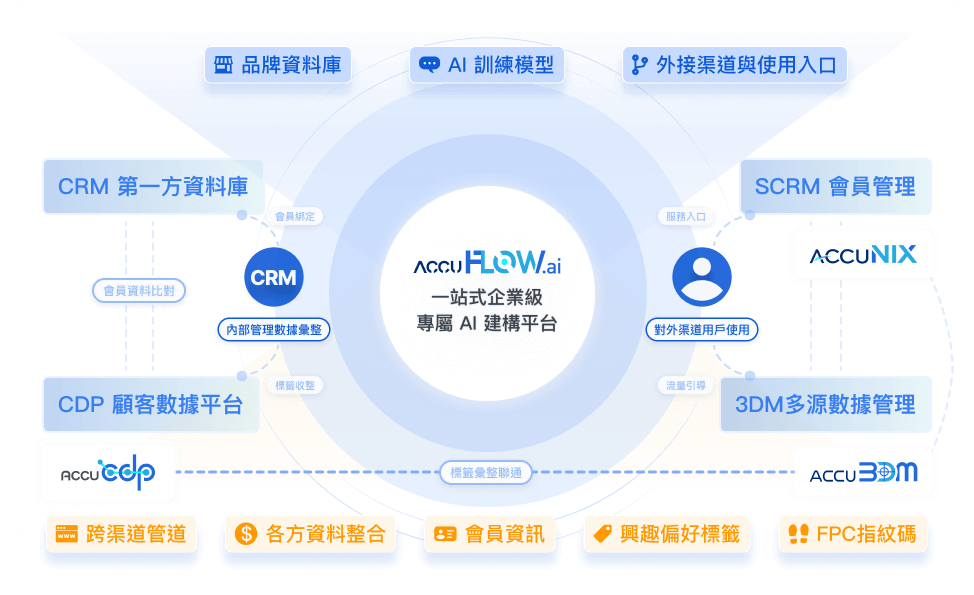 打造企業專屬GPT - AccuFLOW.ai 