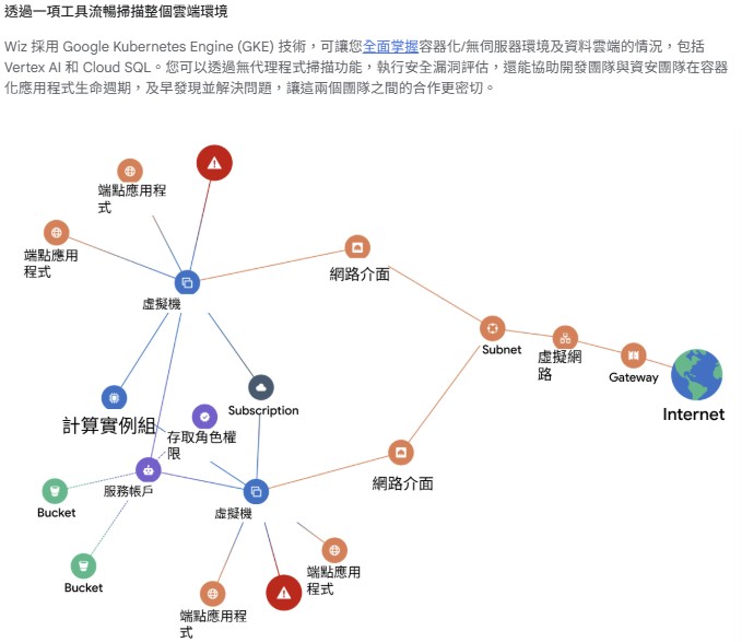 雲原生應用保護平台（CNAPP）－樂雲智能 WIZ