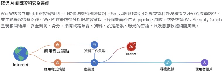 雲原生應用保護平台（CNAPP）－樂雲智能 WIZ