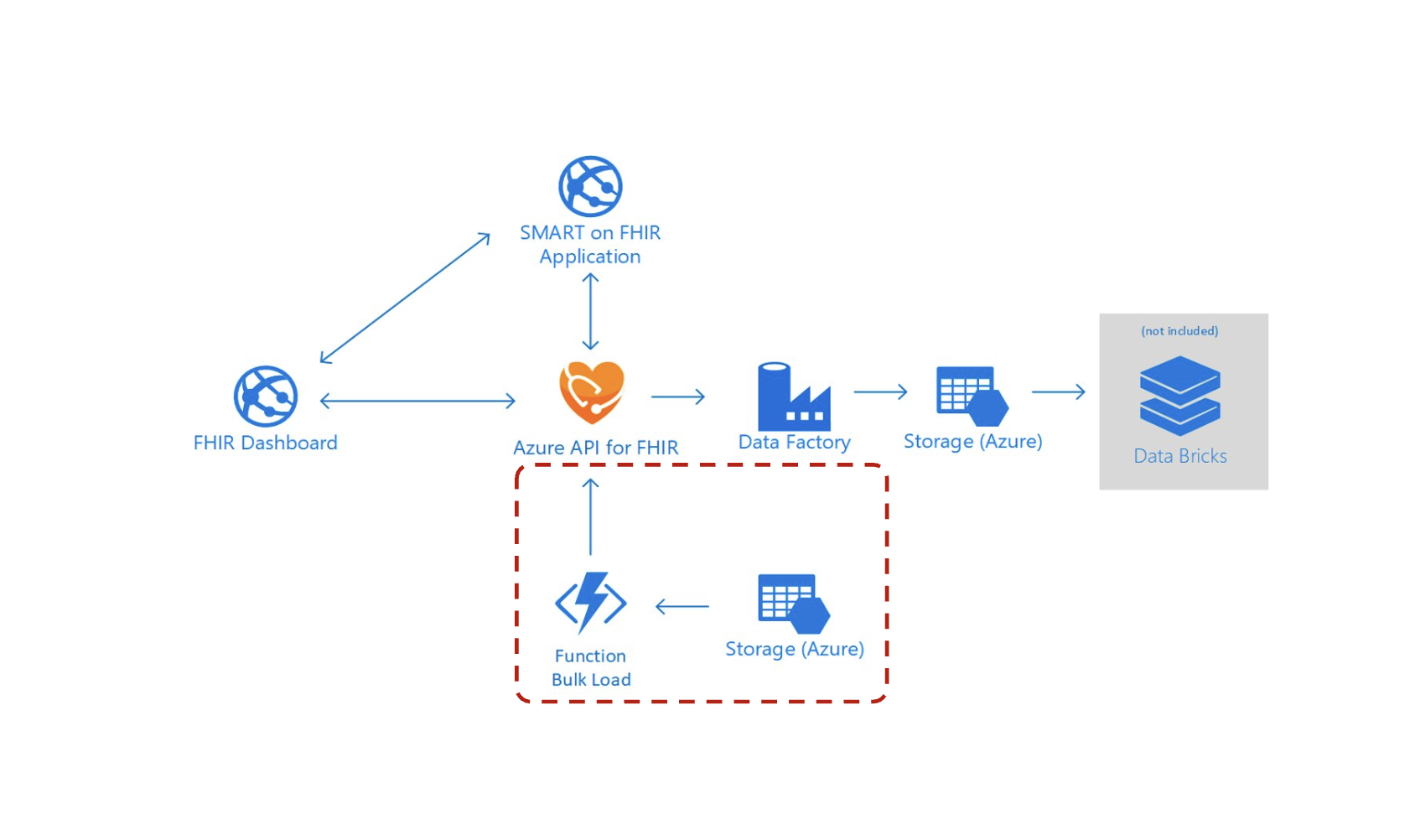 Azure 健康資料服務 - FHIR 服務 Azure 健康資料服務 - FHIR 服務