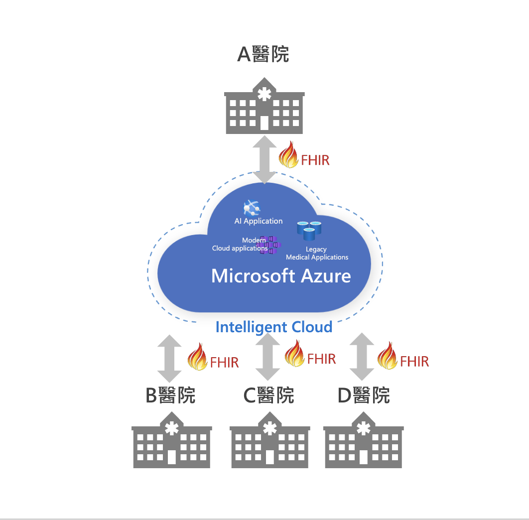 Azure 健康資料服務 - FHIR 服務 Azure 健康資料服務 - FHIR 服務