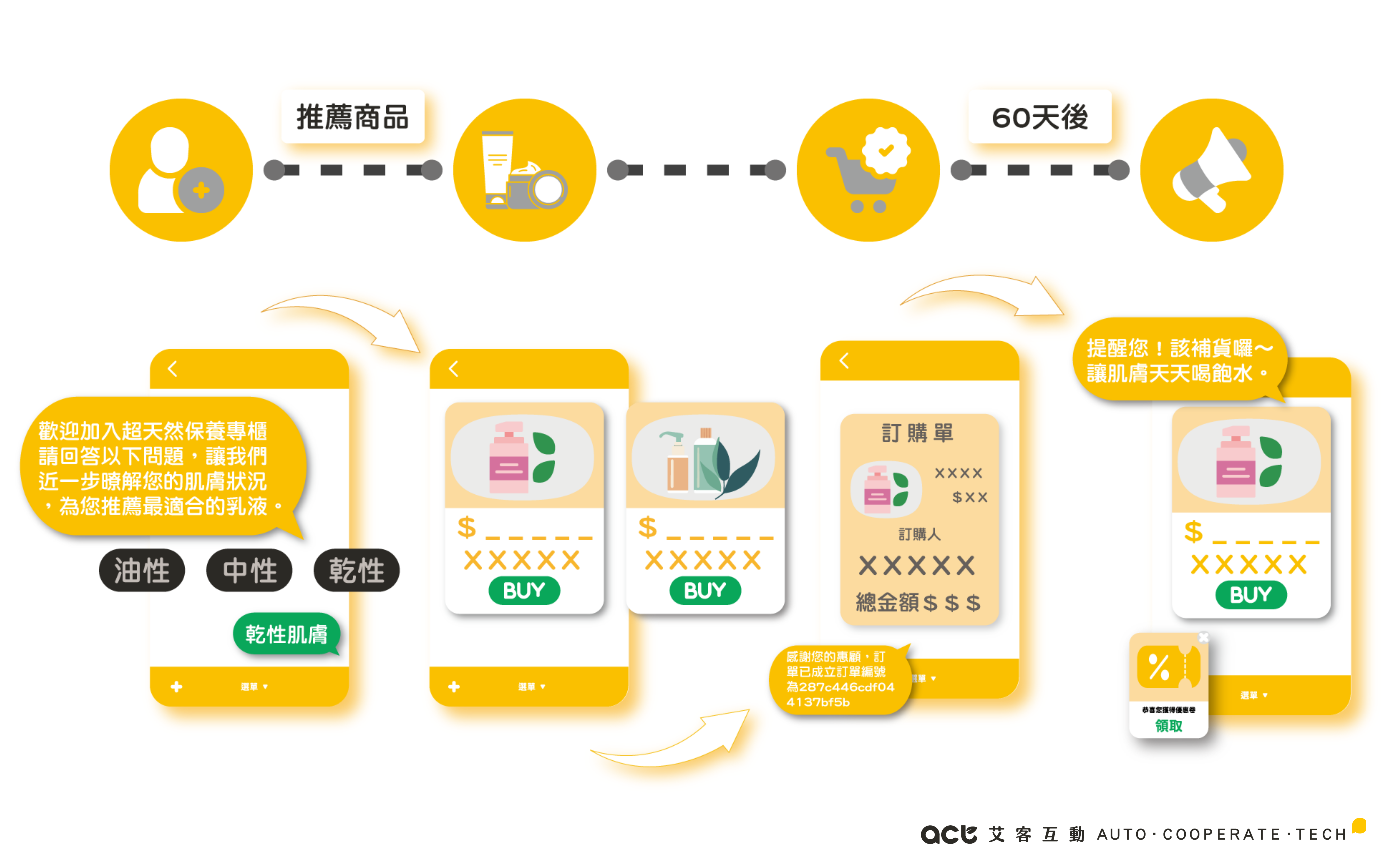 LINE私域會員管理系統 - ACT Social CRM LINE私域會員管理系統 - ACT Social CRM