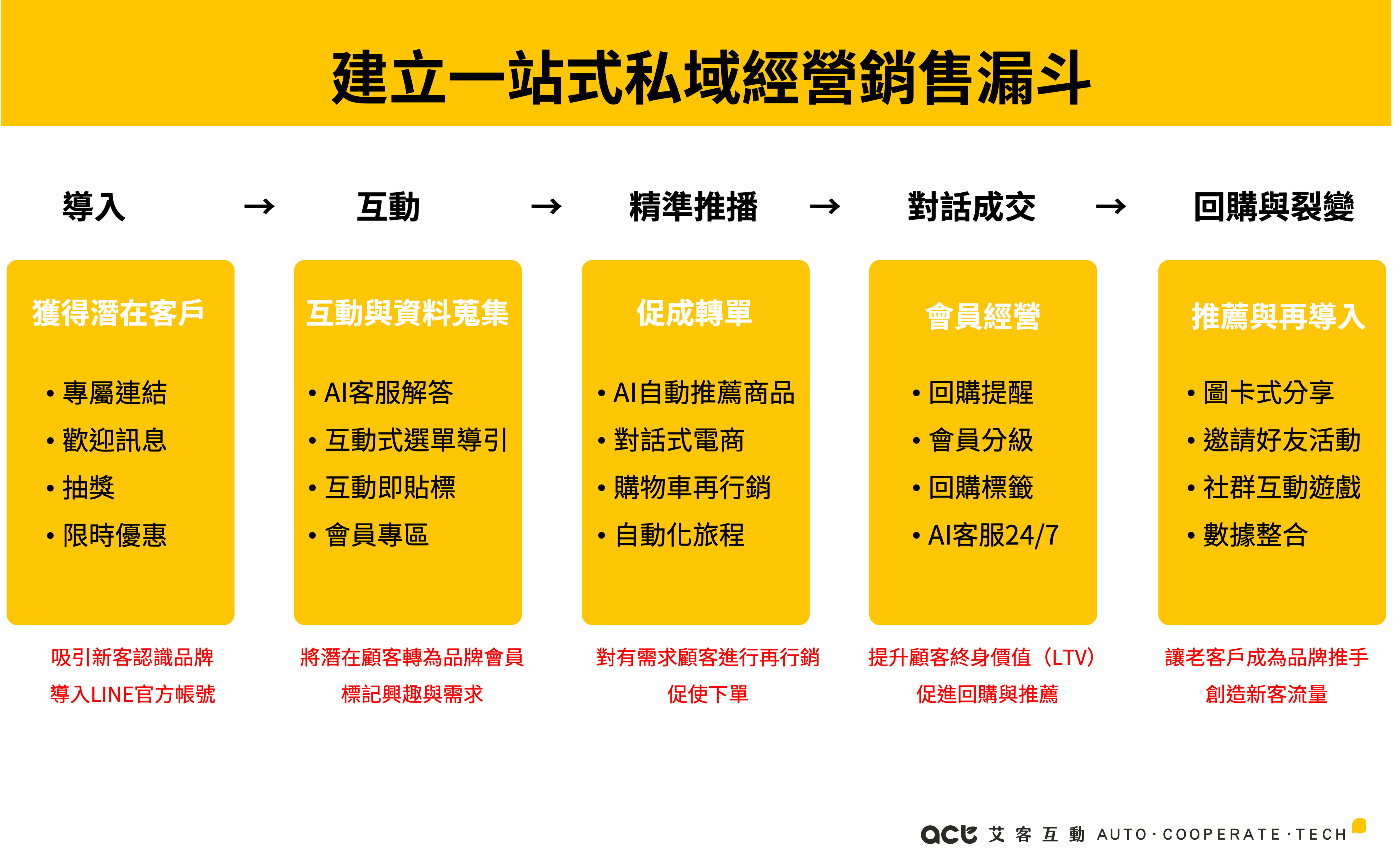 LINE私域會員管理系統 - ACT Social CRM LINE私域會員管理系統 - ACT Social CRM