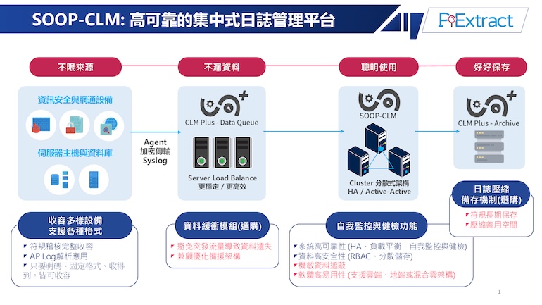 AIOps & SecOps 管理維運模型|SOOP-CLM 集中式日誌管理解決方案 AIOps & SecOps 管理維運模型|SOOP-CLM 集中式日誌管理解決方案