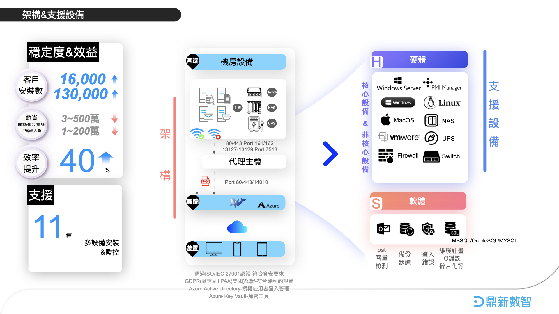 智能化管理的未來｜Ai智管家-維運+資安服務智能平台