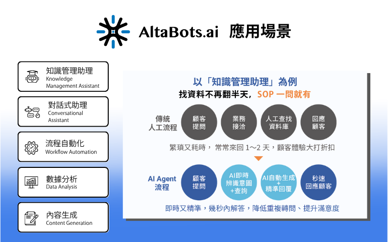 高彈性、零程式碼 - AltaBots.ai 企業級應用 AI Agent 高彈性、零程式碼 - AltaBots.ai 企業級應用 AI Agent