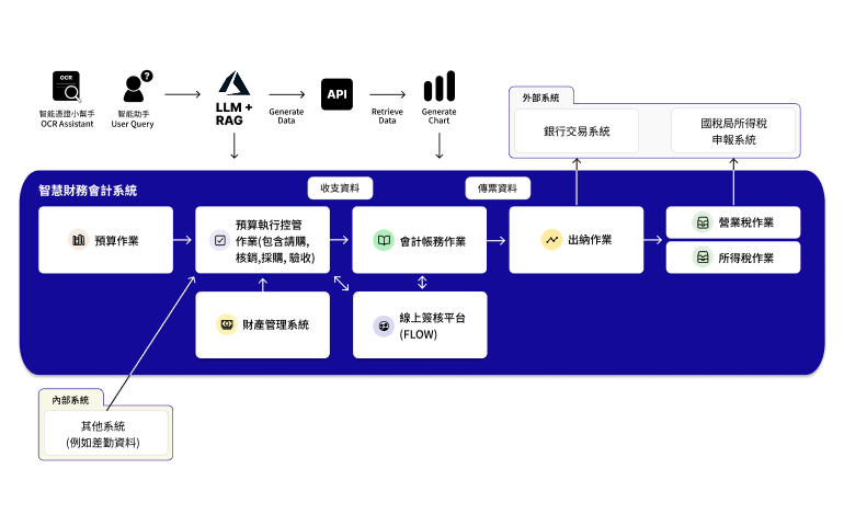 帳務自動化 - 智慧財會系統 IFA