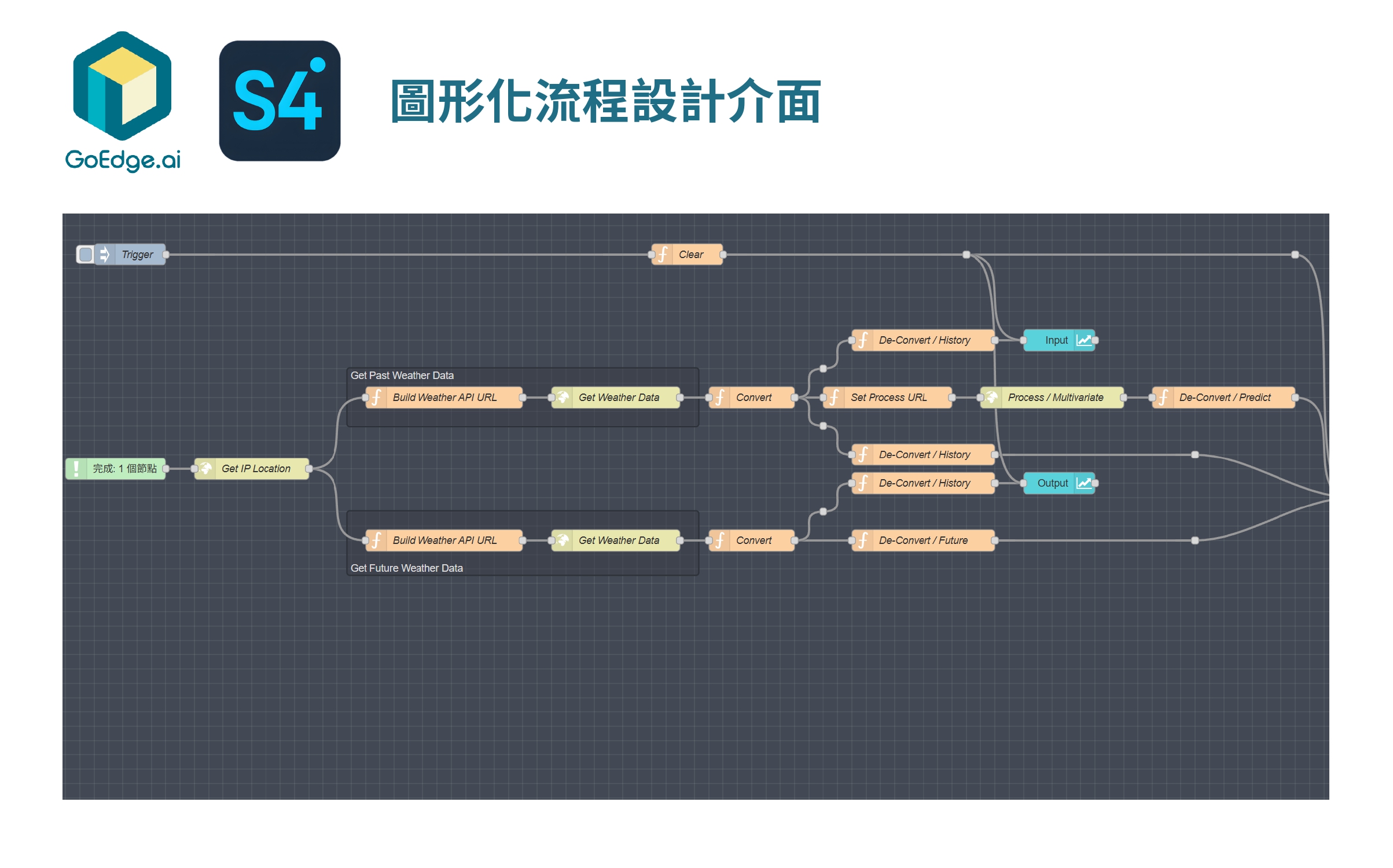 智慧輔助自動化流程開發工具 - GoEdge S4 Platform