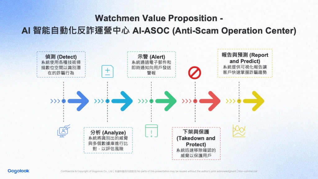 反偽冒詐騙風險管理 - Watchmen 商譽保護服務 反偽冒詐騙風險管理 - Watchmen 商譽保護服務