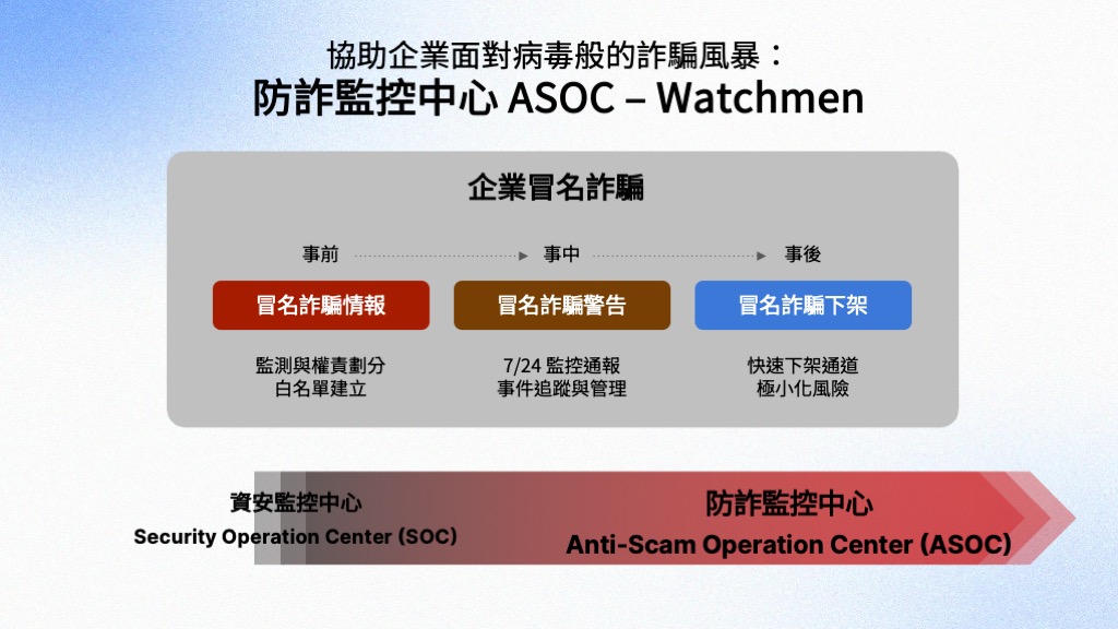 反偽冒詐騙風險管理 - Watchmen 商譽保護服務 反偽冒詐騙風險管理 - Watchmen 商譽保護服務