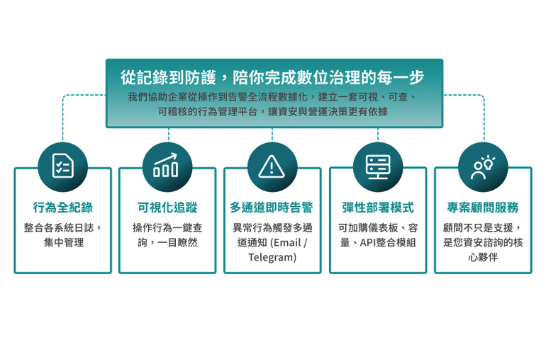 資安預警解決方案 - LOGSEC 智慧日誌管理平台