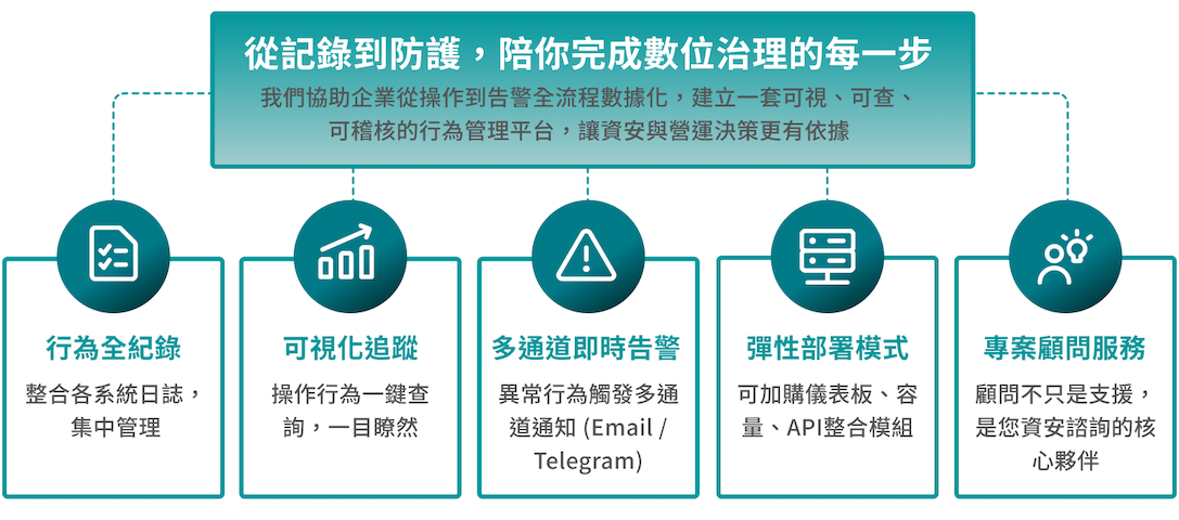 資安預警解決方案 - LOGSEC 智慧日誌管理平台