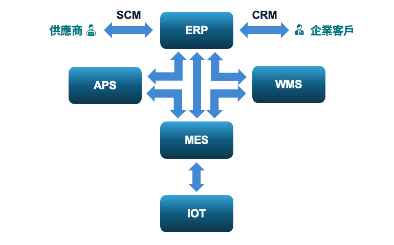 一站式智慧製造解決方案 - APS、MES、WMS、SCM智慧平台