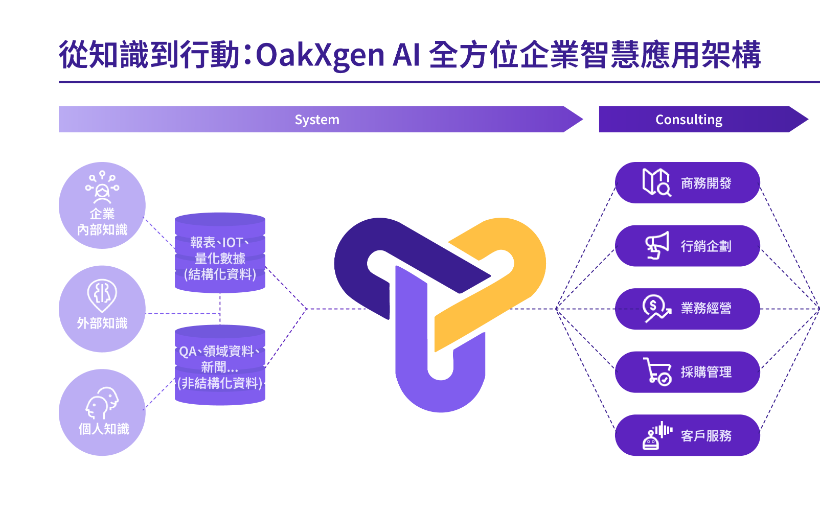 企業級AI平台 - Oakxgen
