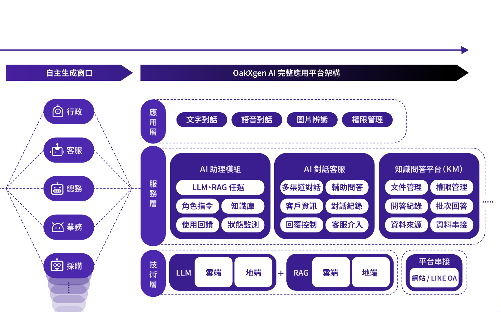 企業級AI平台 - Oakxgen