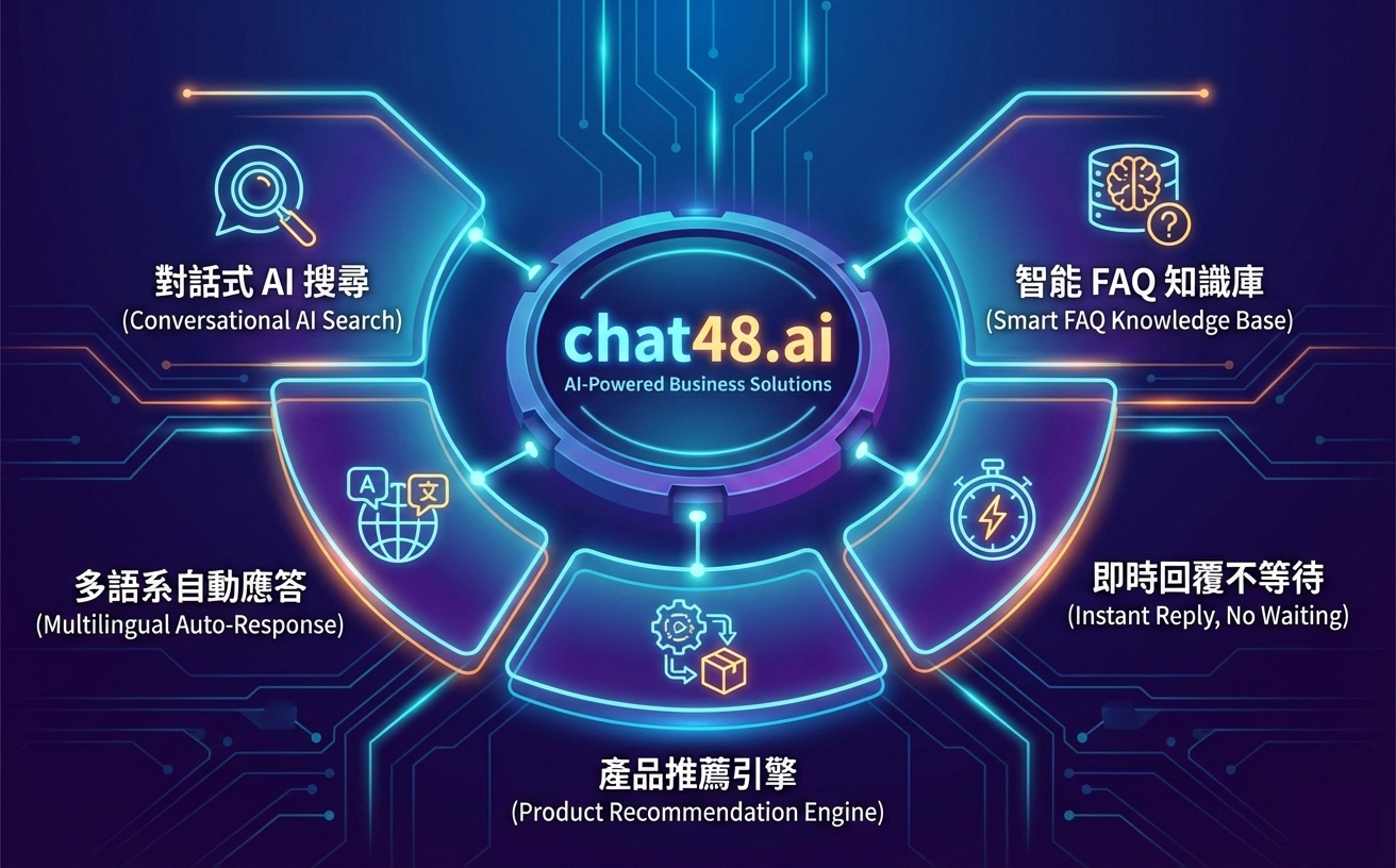 電子商務 AI 聊天機器人 - chat48.ai 對話式 AI 客服