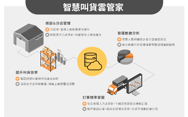 採購叫貨系統 - ProcuraWise 智慧叫貨雲管家